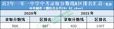 解密丨2022年多少分可以进入一零一中学？升学途径有哪些？