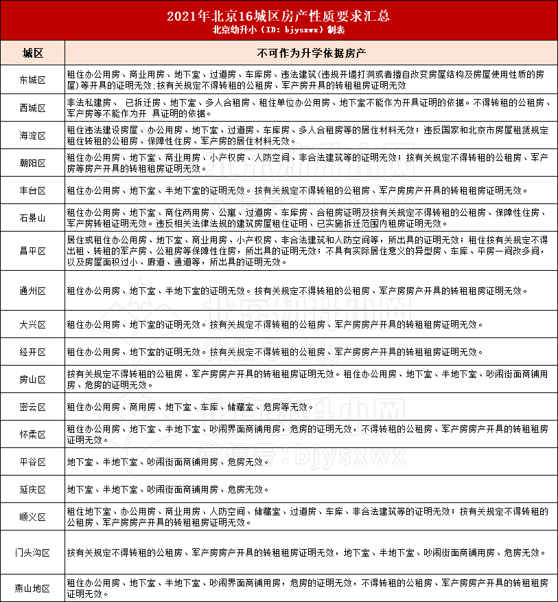 2022幼升小家长都在关注的升学信息！速戳查看