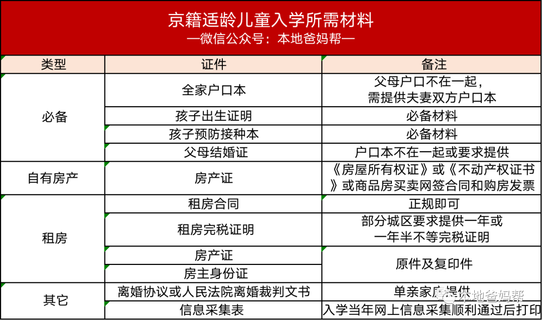 必看！2022年北京幼升小入学材料清单，准备好这些材料就够了！