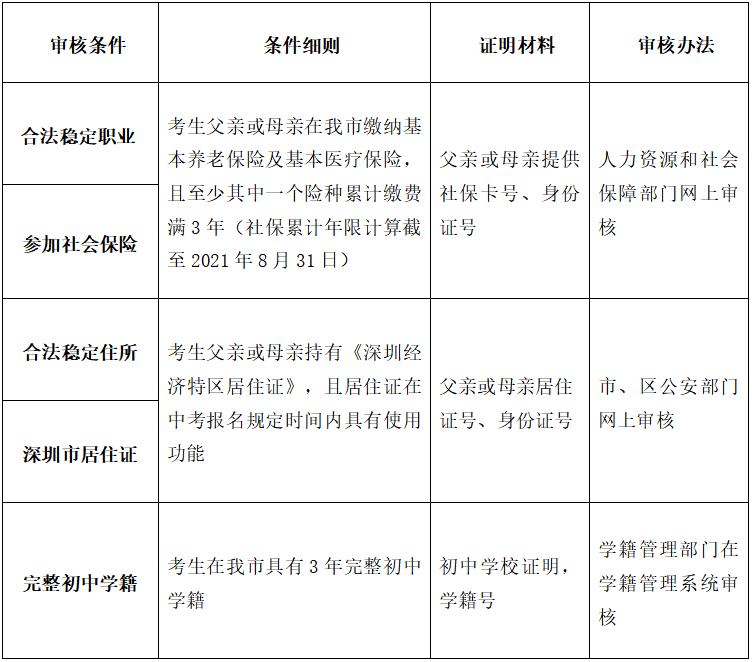 开学时间已定！中考报名材料提前准备！！