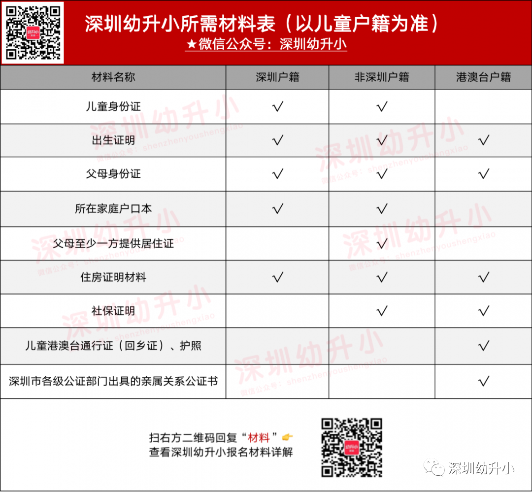深圳上学太难了！2022各区入学材料提醒！必须提供住房材料，非深户要求更严格！