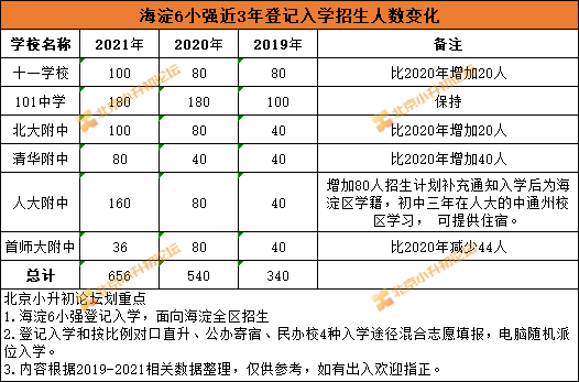 你关心的！海淀六小强近3年登记入学招生人数对比