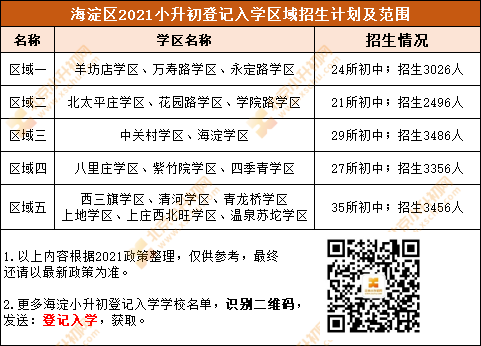 速看丨海淀、西城、朝阳、东城小升初都有“登记入学”？有何区别？