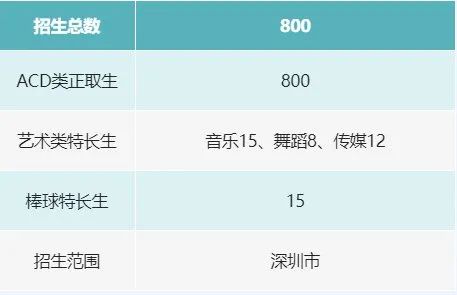 面向全市招生！深圳市华侨城中学2022年高一招生计划