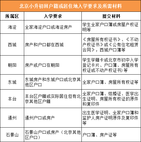 回户籍或居住地入学，有何要求？所需材料是？…北京小升初材料准备盘点
