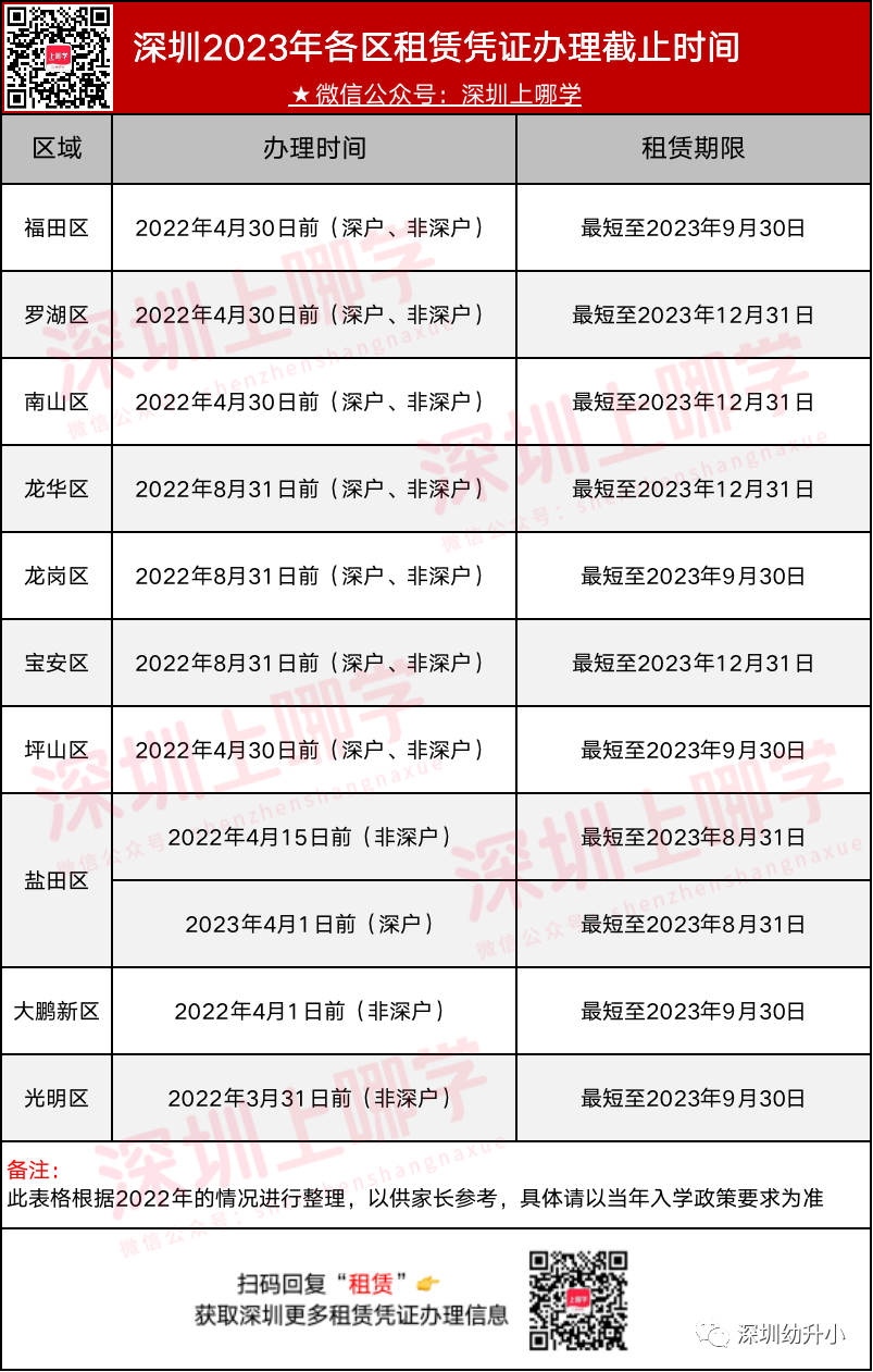 2023年深圳各区租赁凭证办理截止时间
