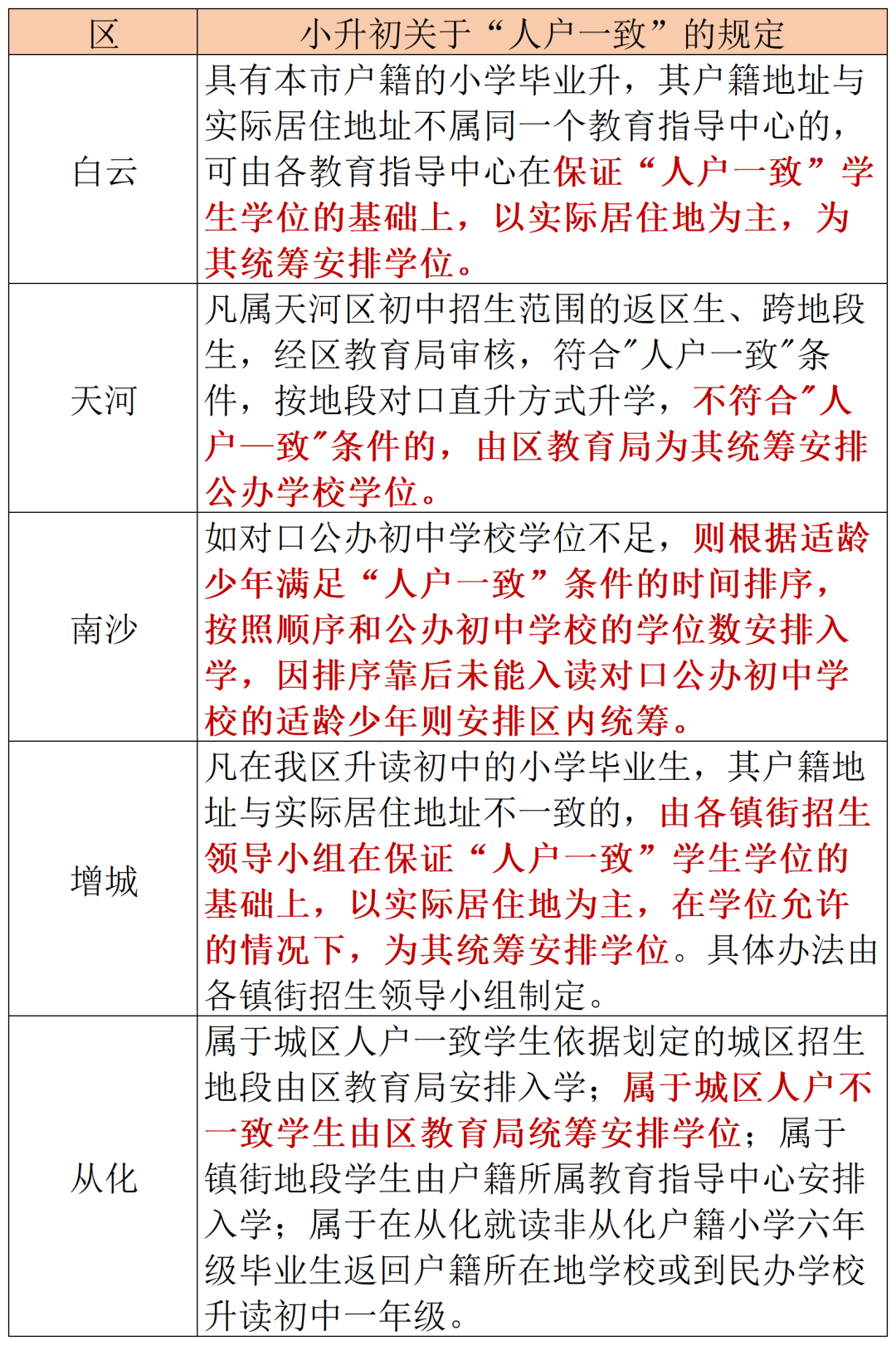 家长收藏！广州11区“人户一致”的规定及具备的条件！