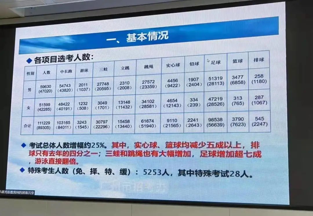 最难中考年：报名增2.2万，跨市通道被堵