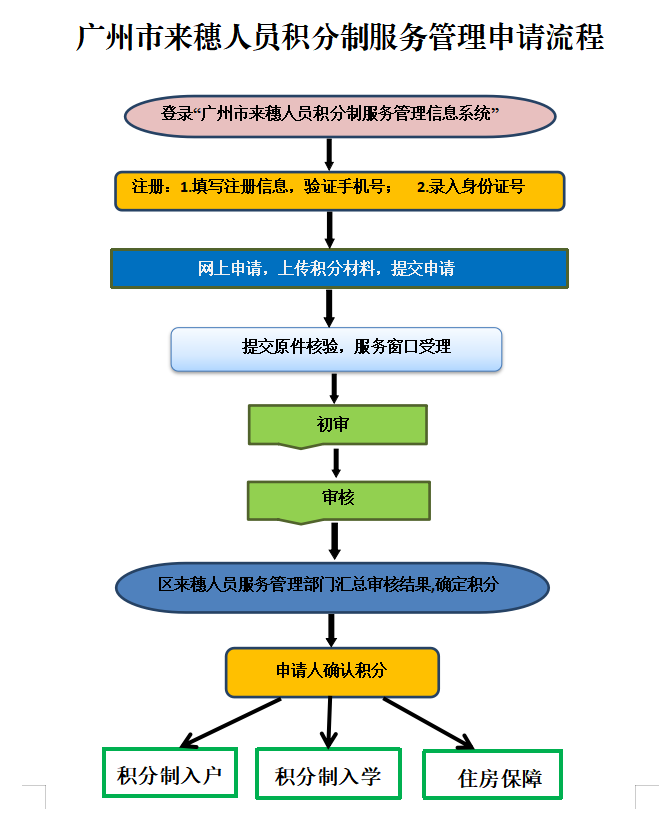 2022年广州市白云区来穗人员随迁子女积分制入学申请温馨提示