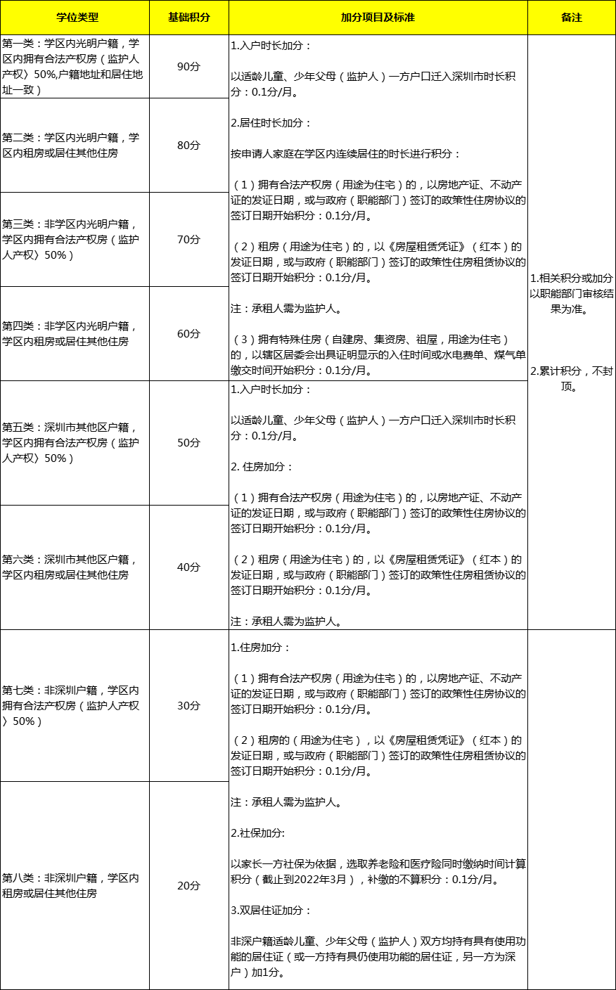 深圳这一区积分入学政策拟调整！还有3所公办新校学区公示~