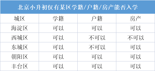 北京小升初务必搞懂这三者关联，否则影响孩子上哪所学校!