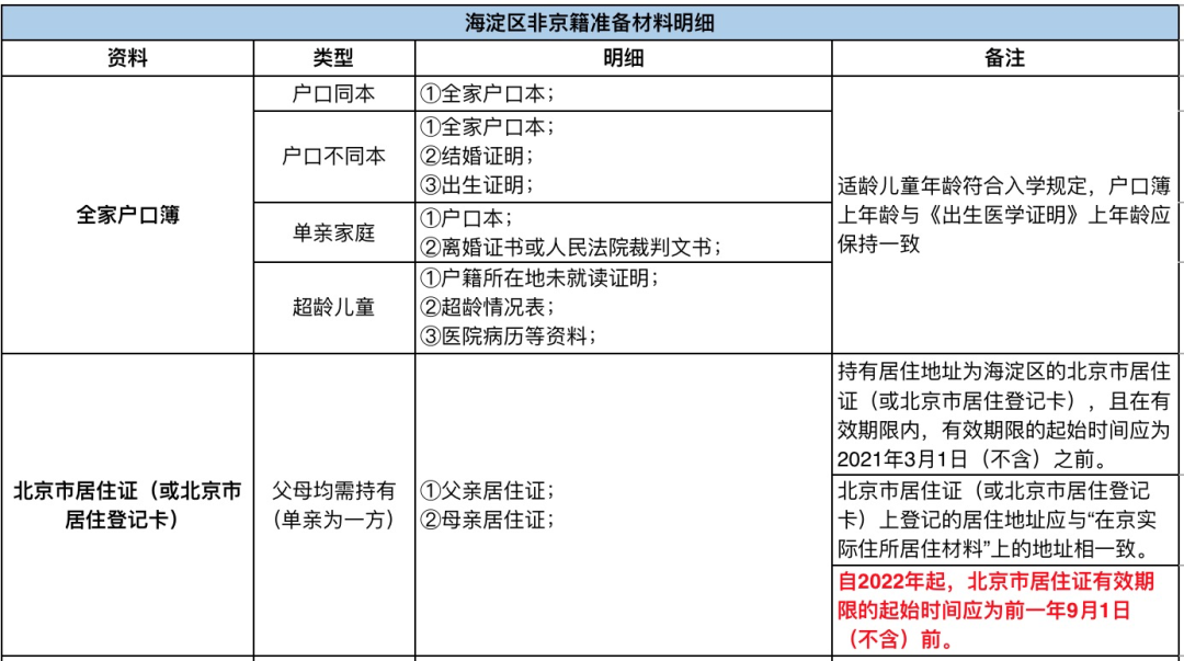 入学材料准备！北京幼升小各城区京籍&amp非京籍看过来。