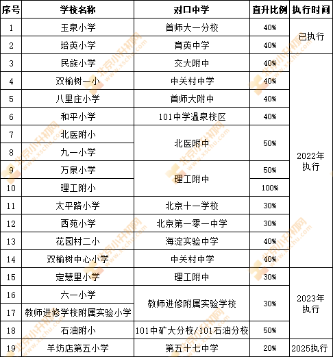 提醒丨海淀2022小升初，新增3所六小强参与对口直升，快看！