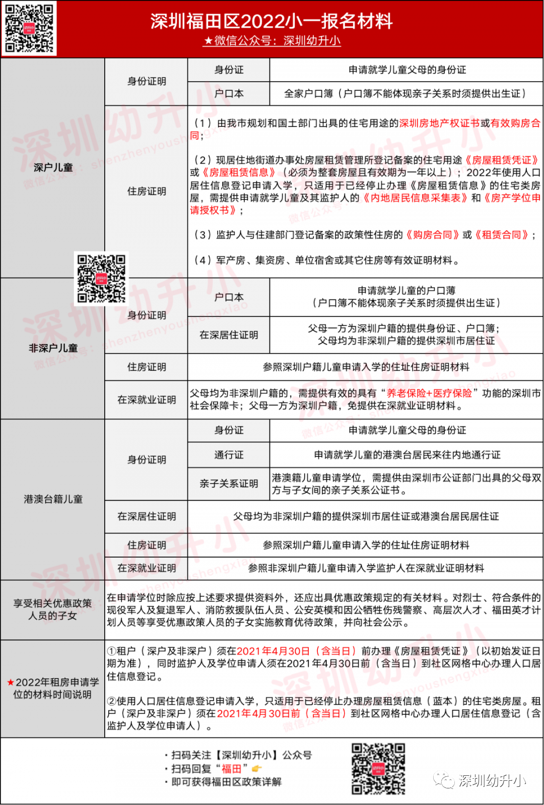 时间紧迫！2022年深圳10区小一入学材料全部调整！家长们抓紧对照准备！