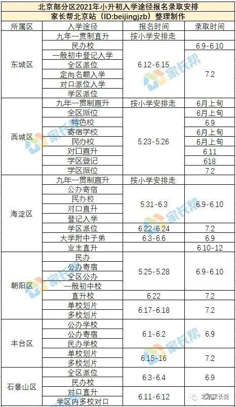 小升初早知道，各城区全区派位、特色校招生时间大不同，这份时间轴务必收藏！