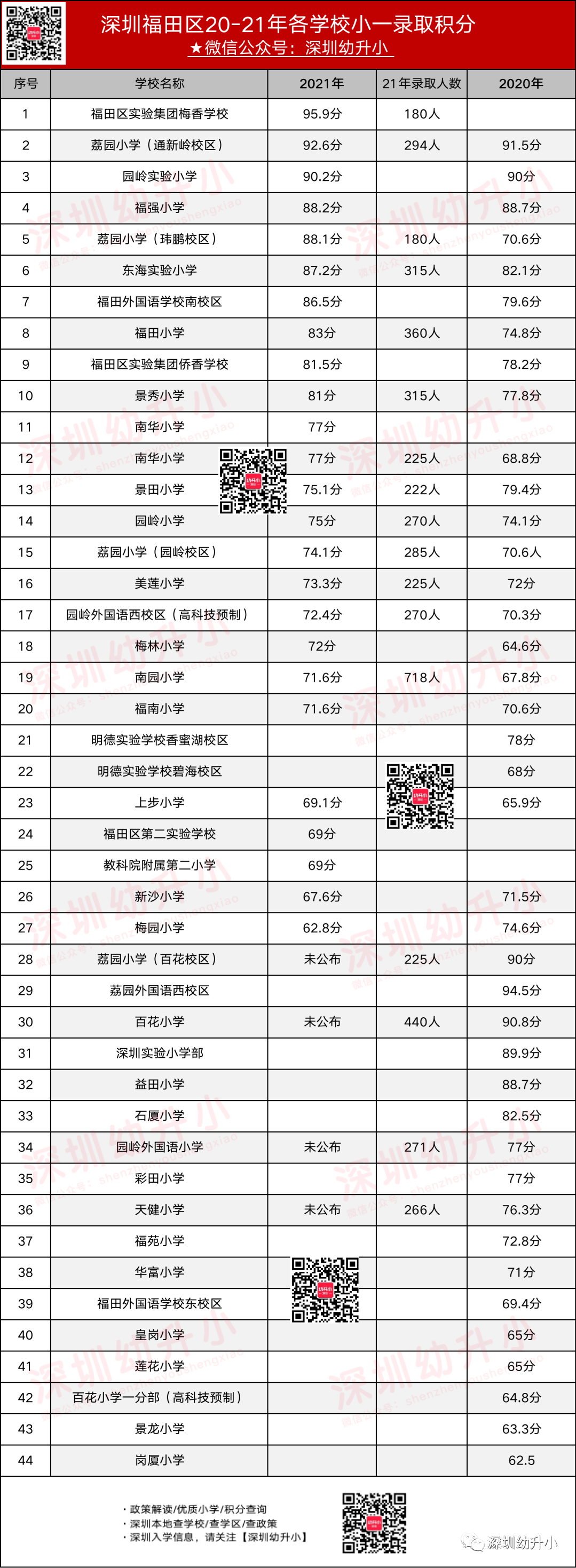 学位地震！深圳2021、2020各区小一初一最低录取积分汇总！看看你能被哪所学校录取？