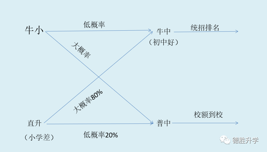 除了直升，三帆中学我报名的概率有多大。