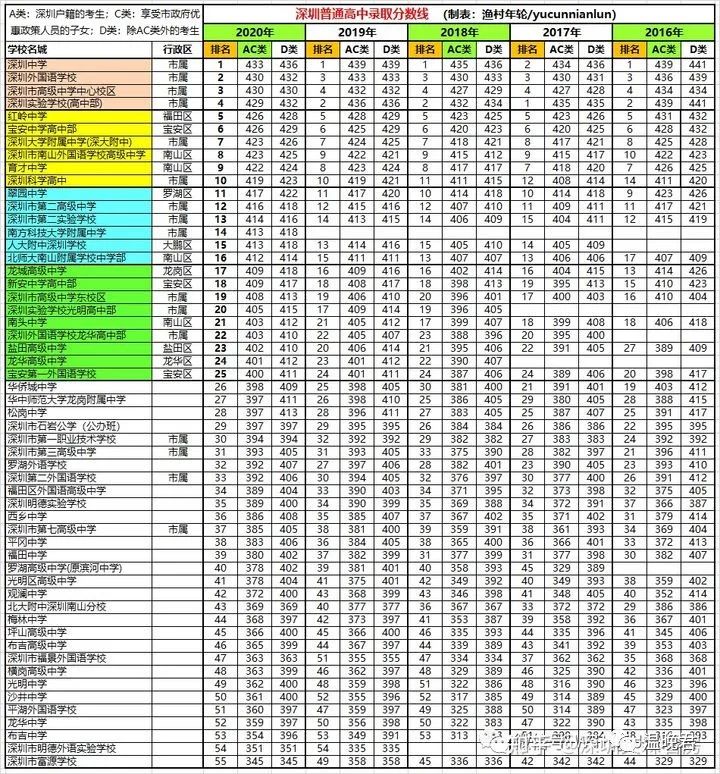 深圳高中最新排行榜，仅供参考