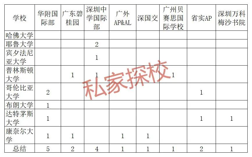 【湾区国际班】藤校录取人数较多的国际学校，推荐这三所！