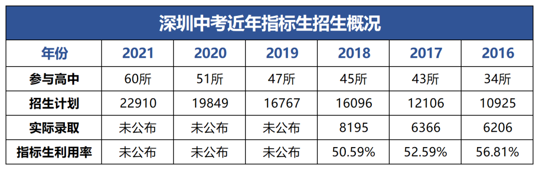 2022深圳中考指标生录取政策大变革，到底影响的是谁？