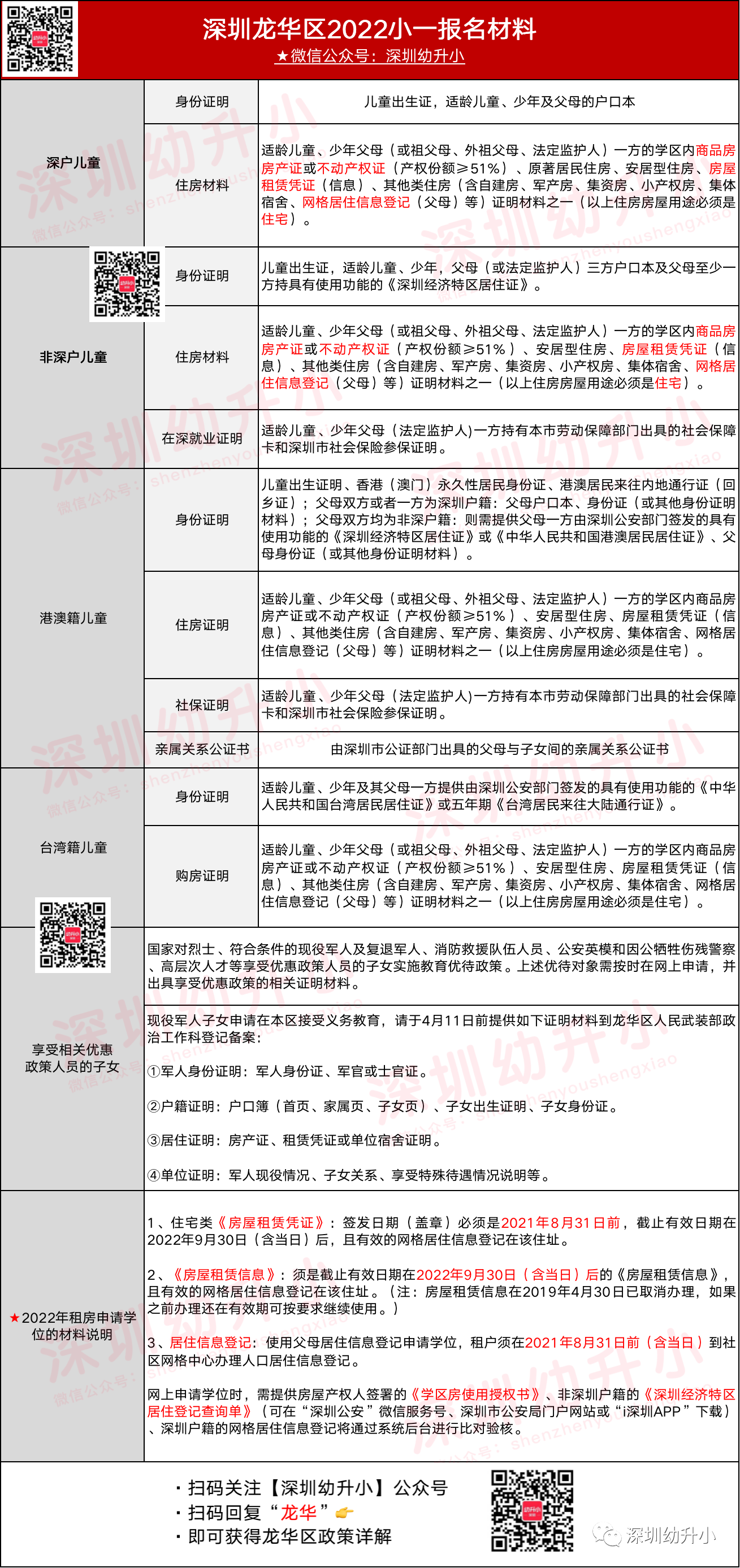 2022年深圳龙华区小一报名材料