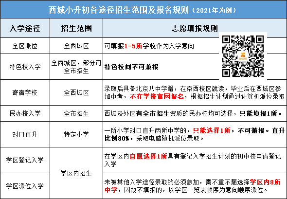 关注丨西城小升初15个精选问题解答！
