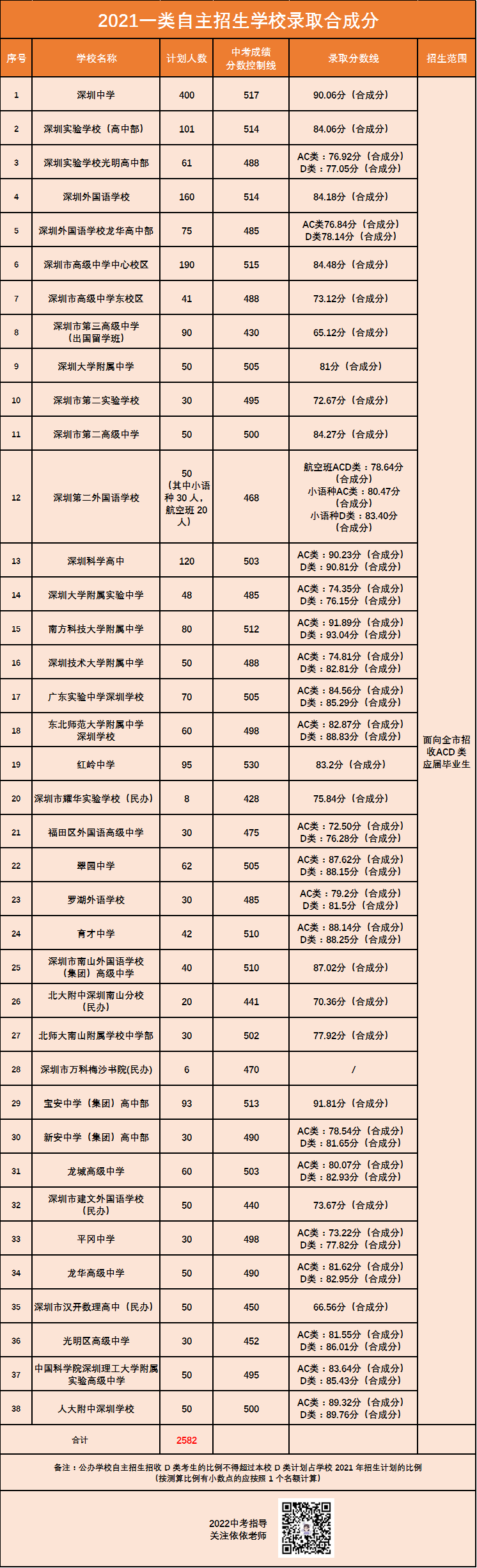 深圳中考系列④ | 38所高中一类自招录取线汇总