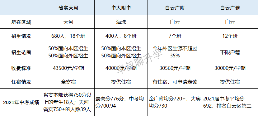 揭秘广州4大一线名校！天省、广雅等明星初中，普娃也能上？