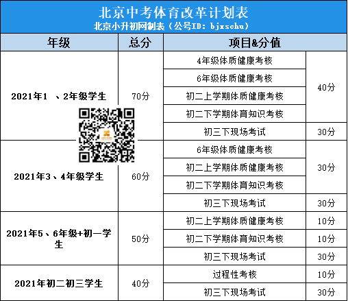 2022年小升初孩子将来中考体育总分50分！