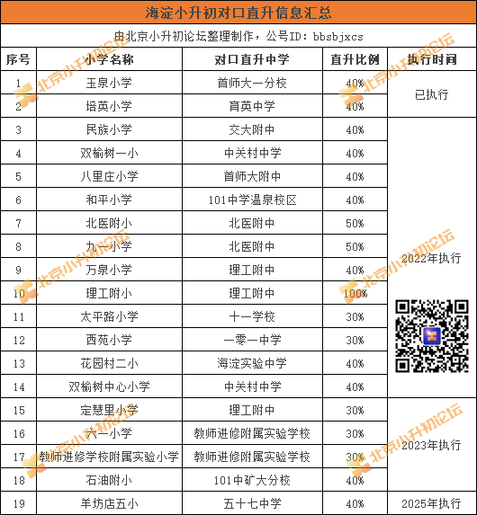 海淀/西城小升初对口直升比例、直升条件及学校名单！