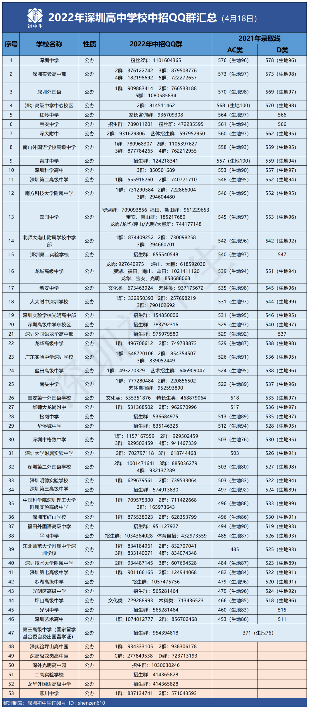 2022深圳中考招生咨询群汇总，50余所高中，含新建学校！