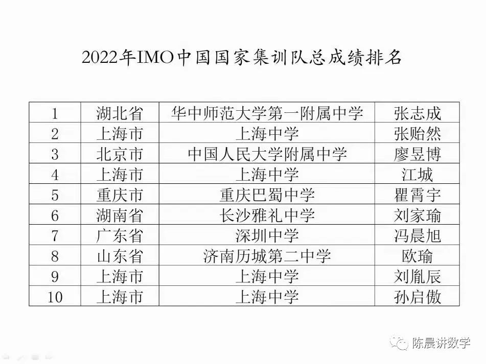 2022年IMO中国国家队名单公布！
