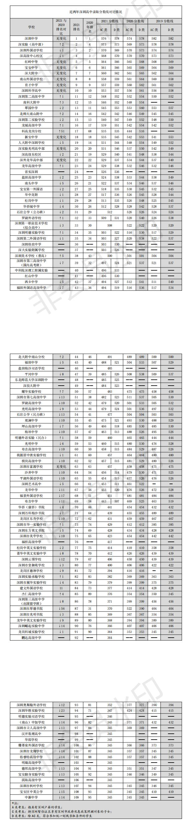 收藏丨深圳中考近三年普高录取分数线汇总及排名变化！附录取规则解读