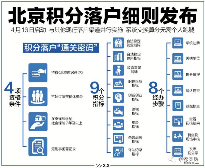 2022年度北京市积分落户工作最新通知！