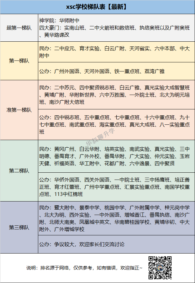 2022广州XSC择校排行榜来袭！超一线、一线名校有哪些？