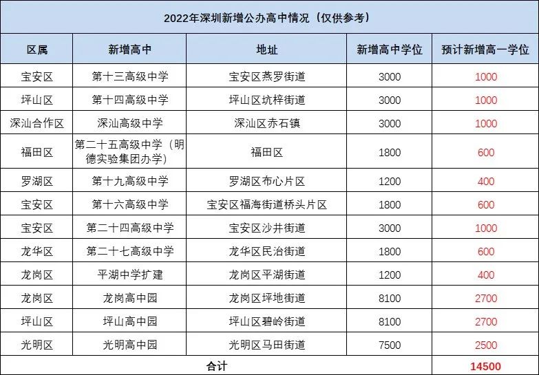 深圳2022年新增公办普通高中情况汇总