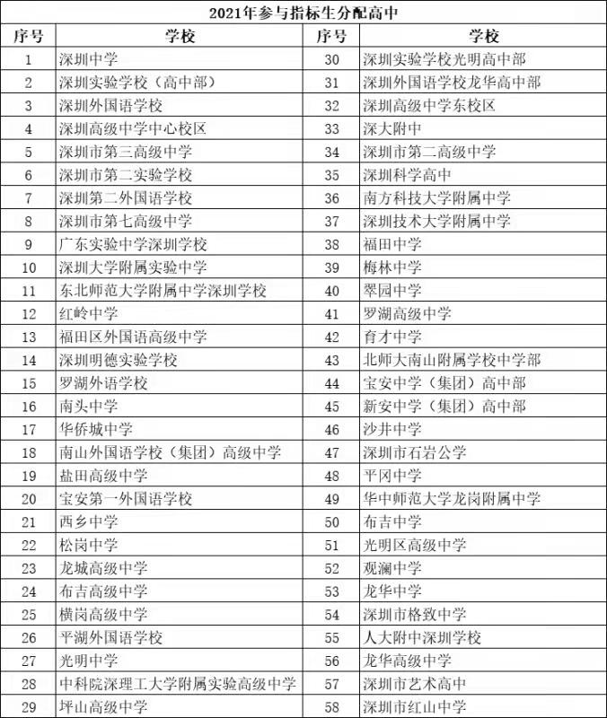 深圳哪些高中有指标？如何拿到指标？指标生能降多少分录取？点进来！