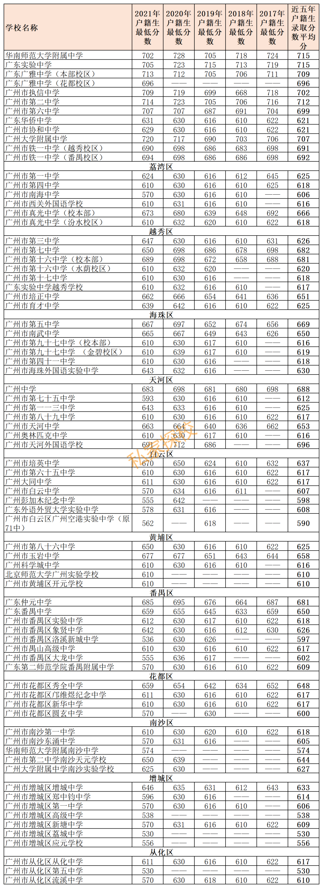 示范高中近五年录取平均分｜重要参考