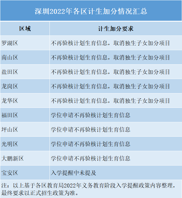 调整！2022年深圳各区入学政策迎来五大新变化