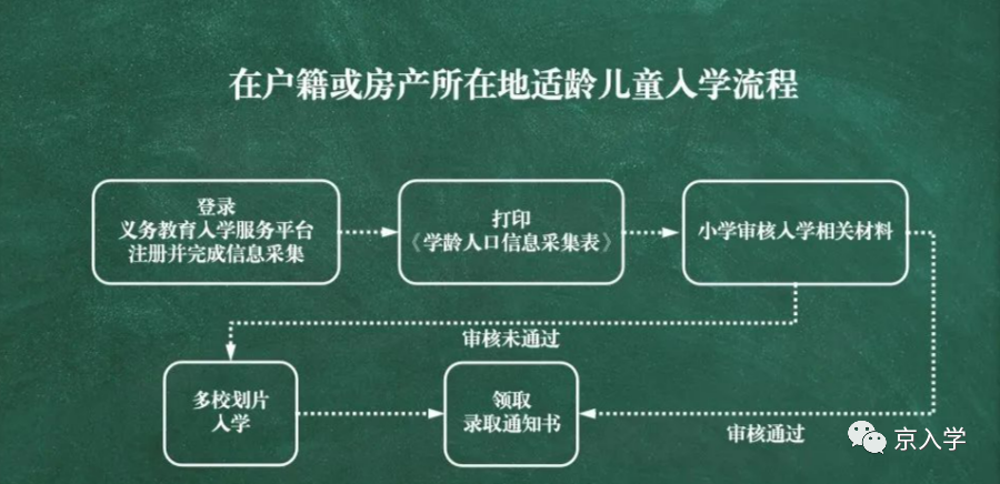 一文懂：东城区幼升小入学全流程！原来孩子这样上小学的~