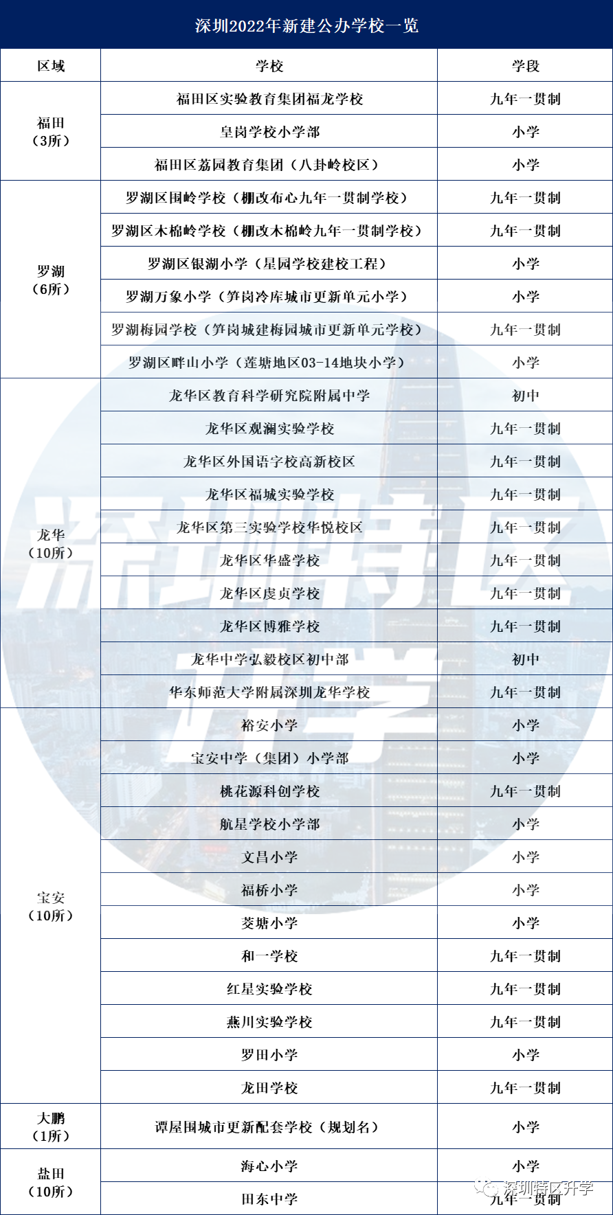 深圳6区公布2022年入学提醒！还有34所新校学区划分拟调整~