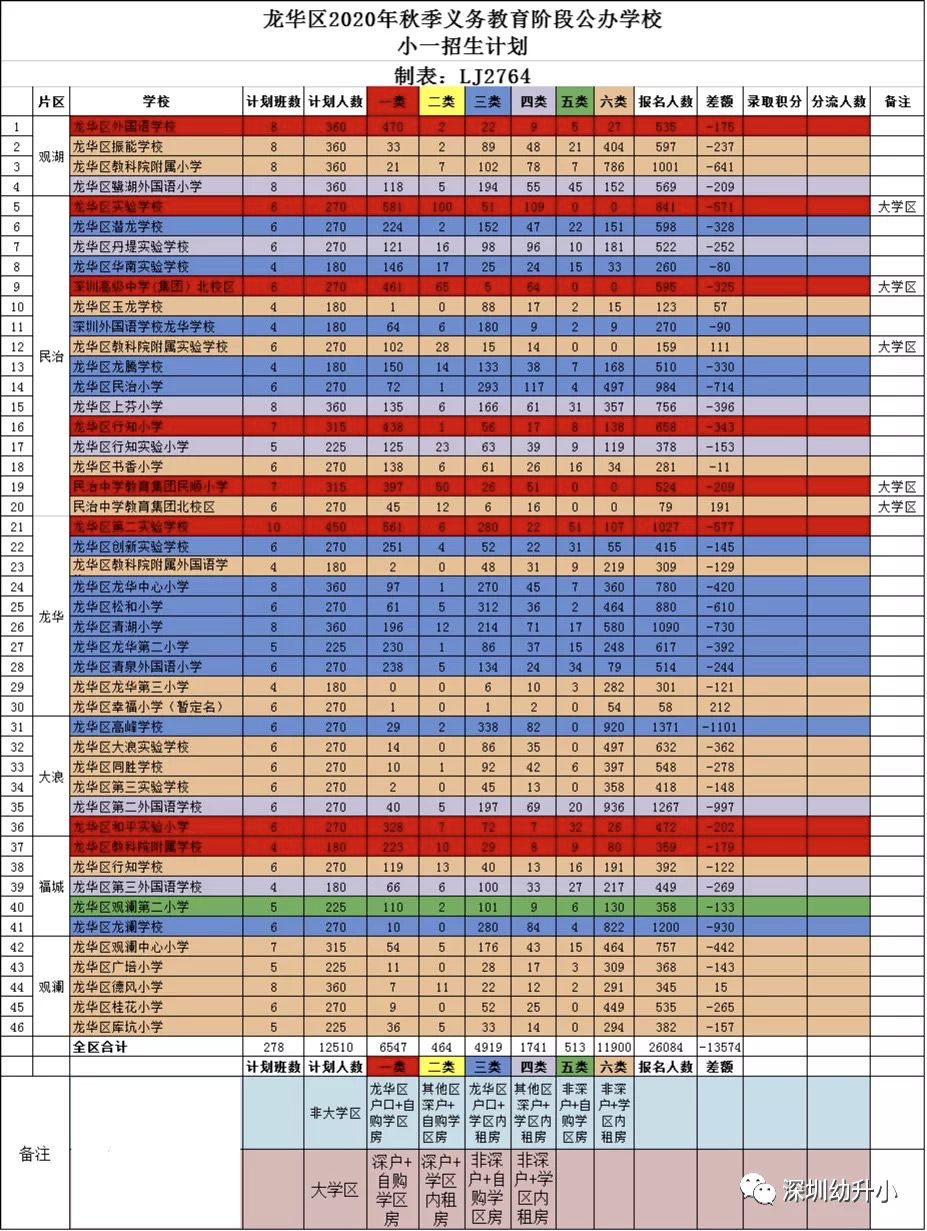 预报名启动！2022年深圳首区幼升小摸底调查，这些热门学校竞争超激烈！