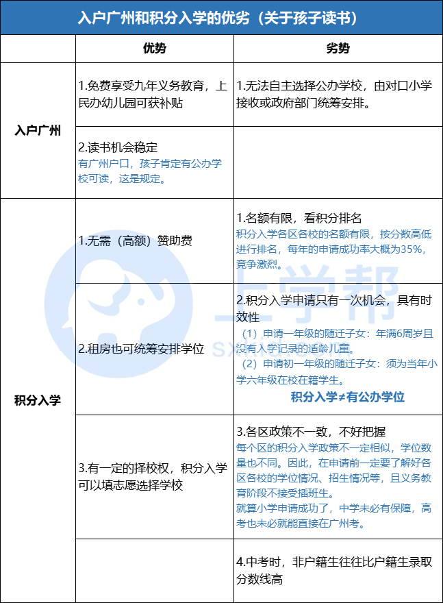 入户广州与积分入学各优劣势分析，含各区2022年积分入学政策汇总