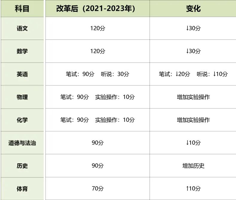 广州中考多少分才能上高中？初三、初二、初一考生必看！