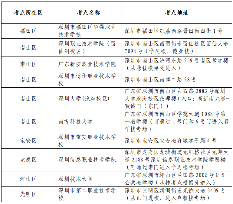 深圳市2022年普通高等学校专升本考试疫情防控工作通告