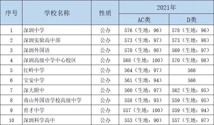 深圳中考四大十大