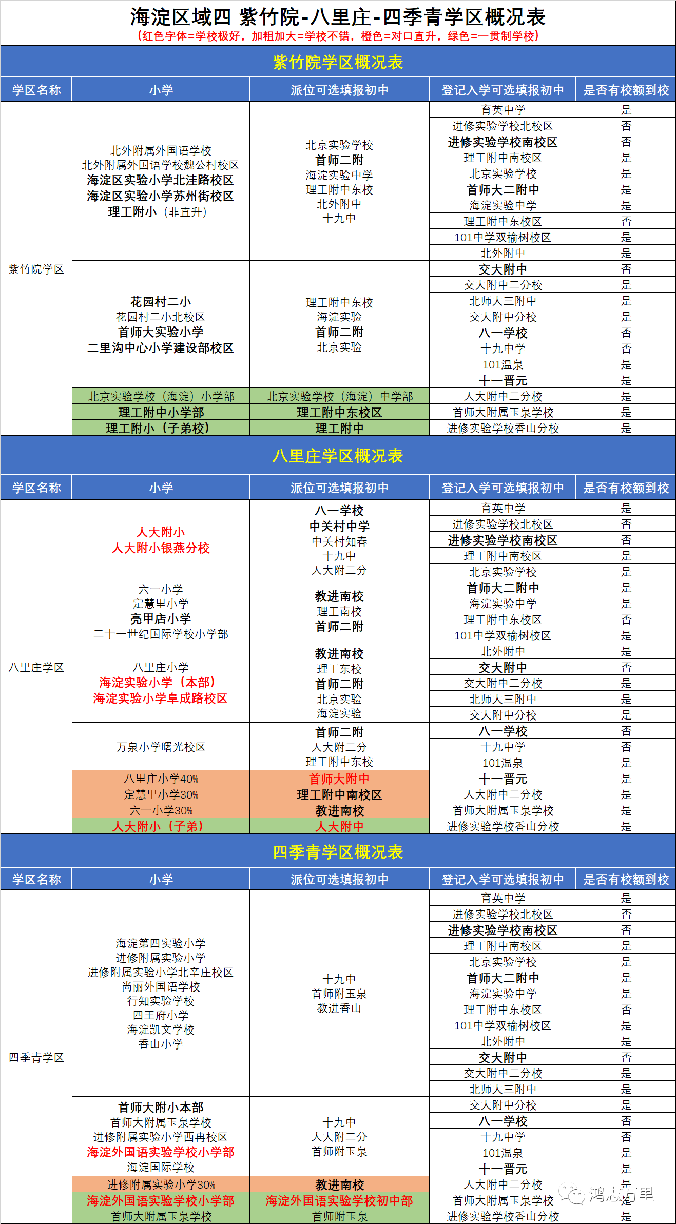 海淀区域四｜紫竹院-八里庄-四季青片区｜学区概况表