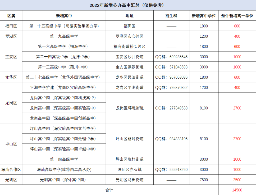 又一所公办高中！龙岗区实验高级中学来了！今年秋季开学，预计招生400人！