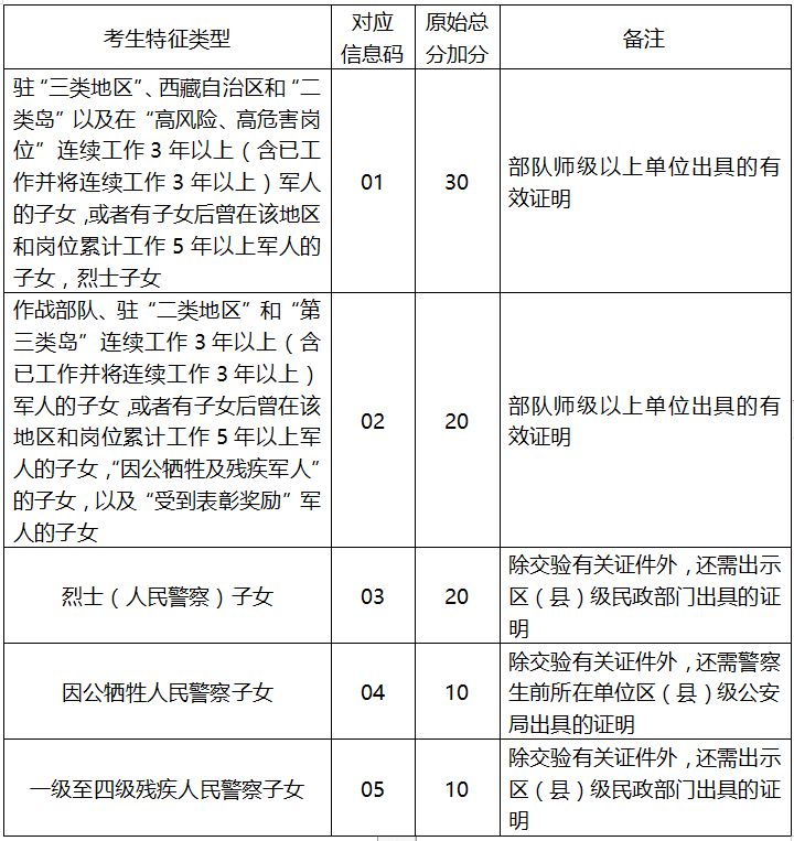 深圳中考加分政策及所需材料汇总！