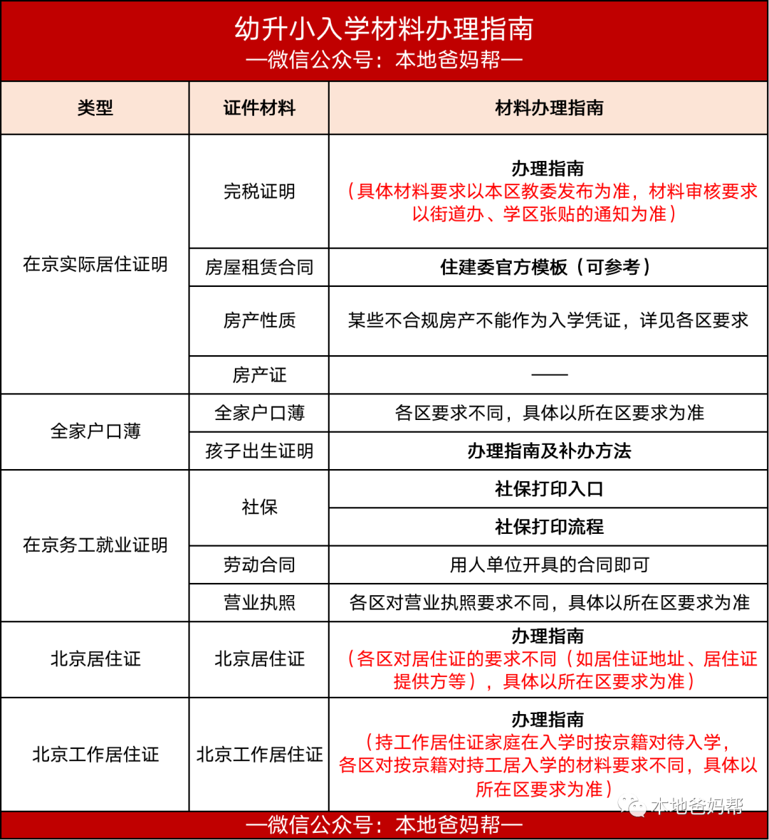 2022年北京幼升小「入学材料办理」教程（含材料办理方式、办理流程、注意事项）